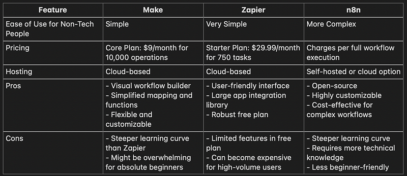 How I Built My First AI Workflow Without Writing Code