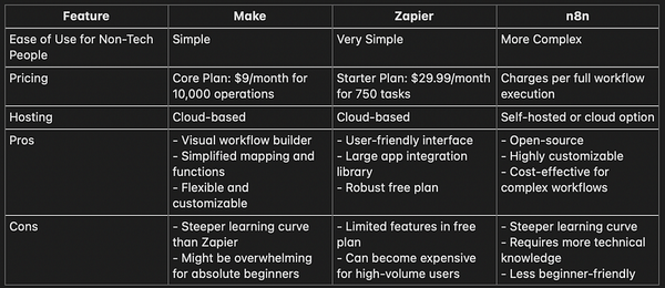 How I Built My First AI Workflow Without Writing Code